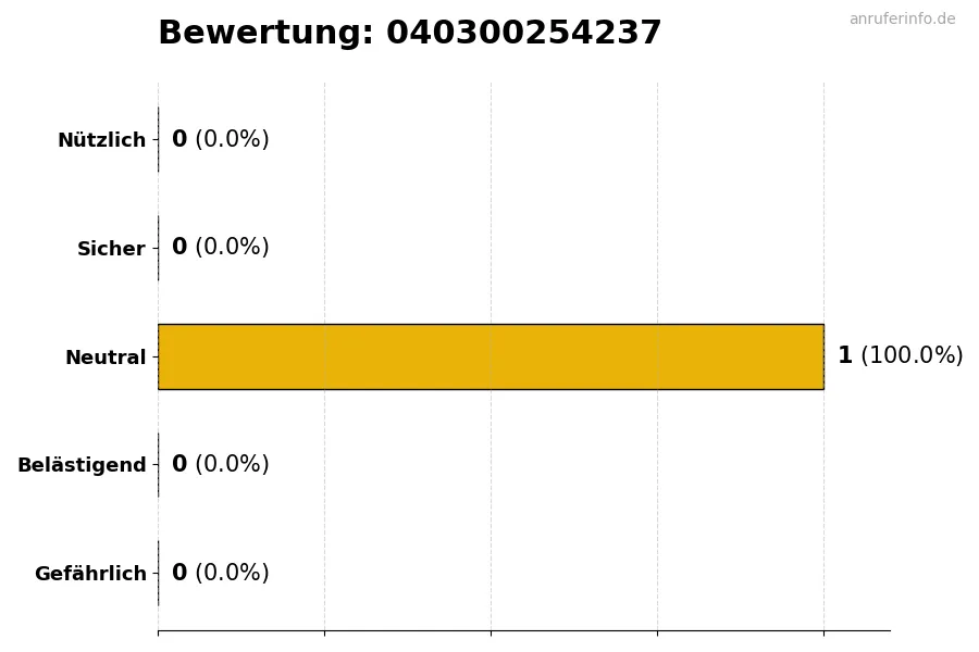 Diagramm, das die Benutzerbewertungen auf einer Skala von 1 bis 5 für die Nummer 040300254237 darstellt