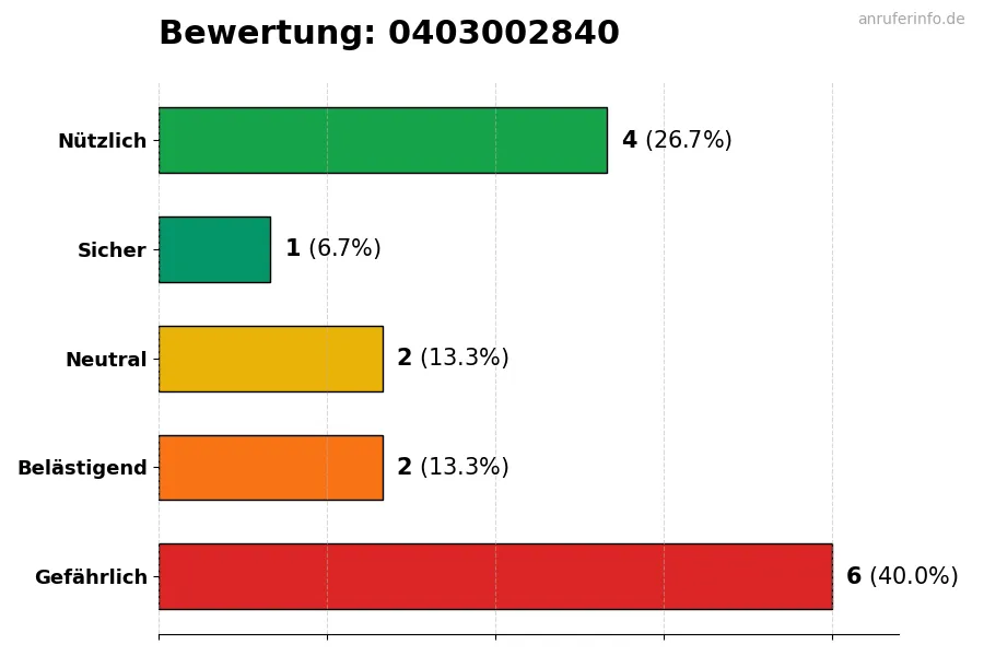 Diagramm, das die Benutzerbewertungen auf einer Skala von 1 bis 5 für die Nummer 0403002840 darstellt