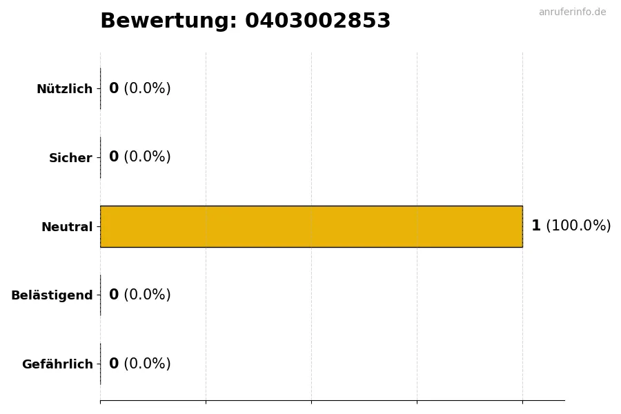 Diagramm, das die Benutzerbewertungen auf einer Skala von 1 bis 5 für die Nummer 0403002853 darstellt