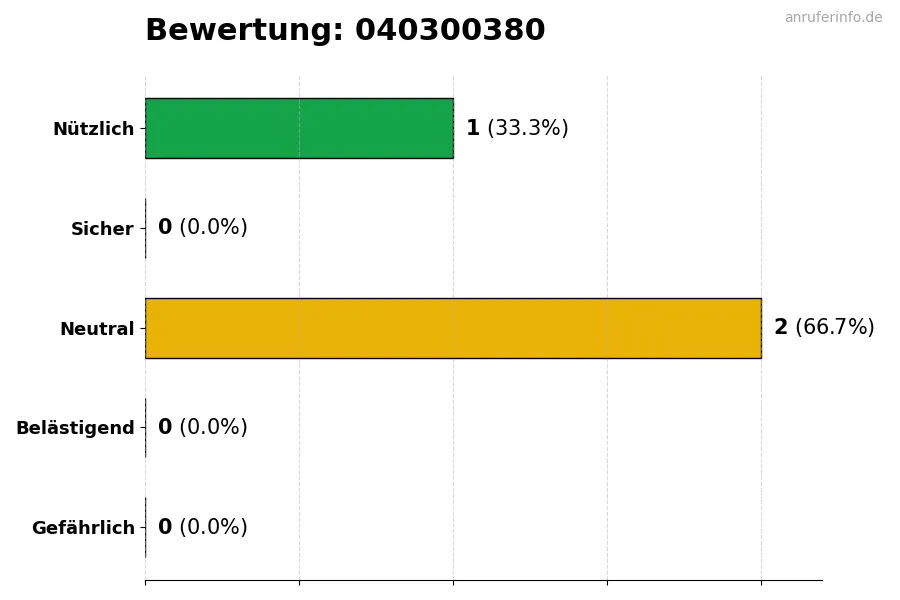Diagramm, das die Benutzerbewertungen auf einer Skala von 1 bis 5 für die Nummer 040300380 darstellt