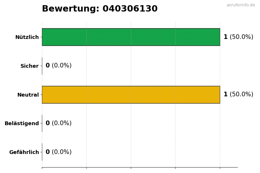 Diagramm, das die Benutzerbewertungen auf einer Skala von 1 bis 5 für die Nummer 040306130 darstellt