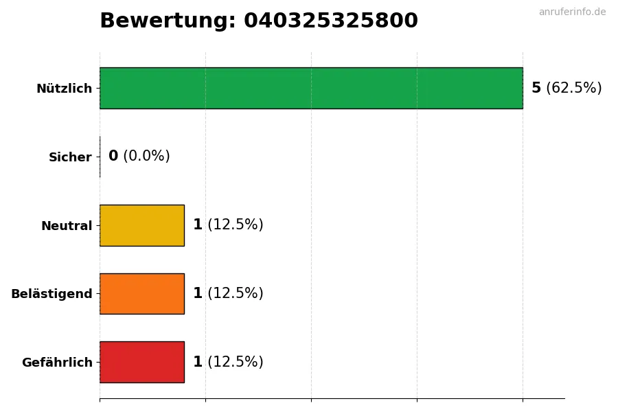 Diagramm, das die Benutzerbewertungen auf einer Skala von 1 bis 5 für die Nummer 040325325800 darstellt