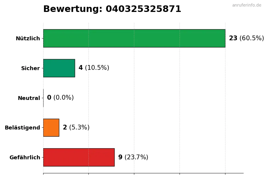 Diagramm, das die Benutzerbewertungen auf einer Skala von 1 bis 5 für die Nummer 040325325871 darstellt