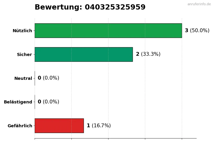 Diagramm, das die Benutzerbewertungen auf einer Skala von 1 bis 5 für die Nummer 040325325959 darstellt