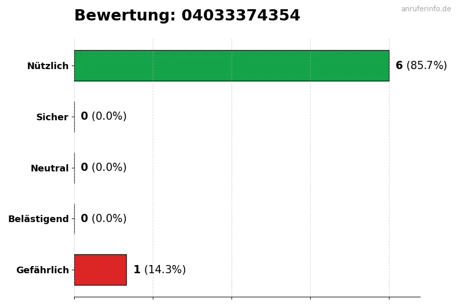 Diagramm, das die Benutzerbewertungen auf einer Skala von 1 bis 5 für die Nummer 04033374354 darstellt