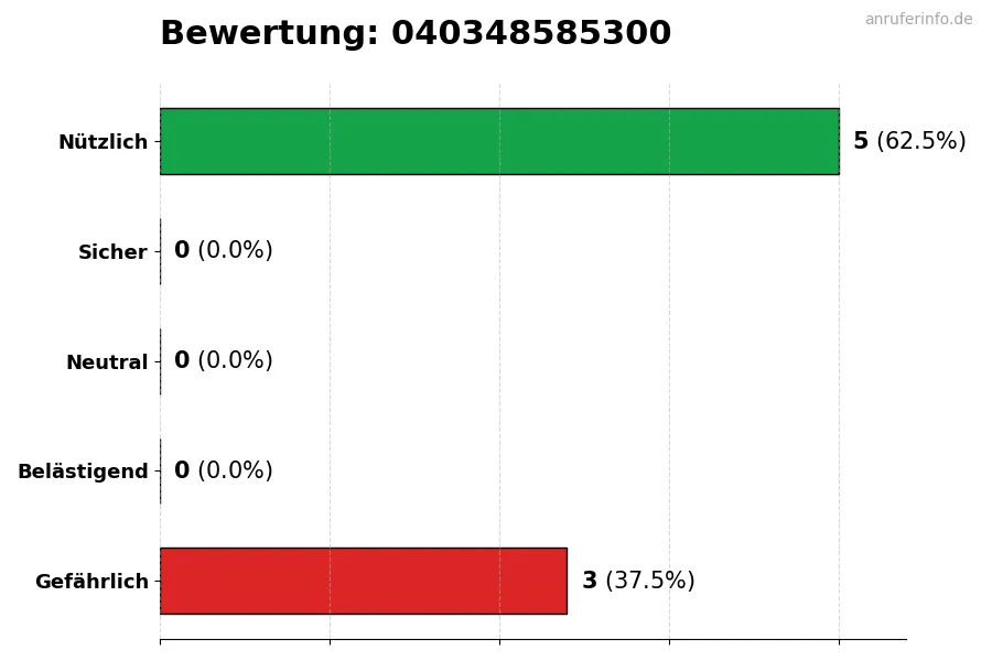 Diagramm, das die Benutzerbewertungen auf einer Skala von 1 bis 5 für die Nummer 040348585300 darstellt