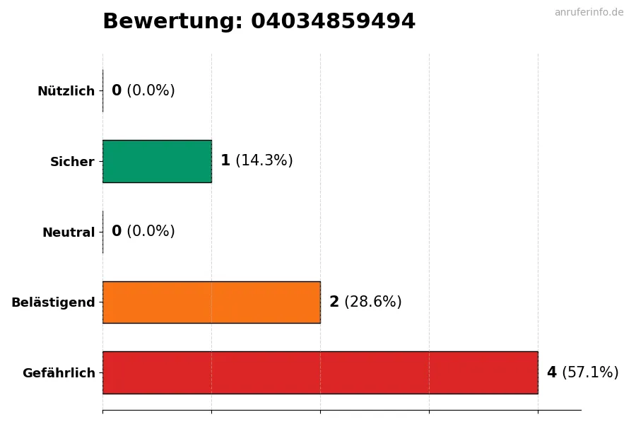 Diagramm, das die Benutzerbewertungen auf einer Skala von 1 bis 5 für die Nummer 04034859494 darstellt