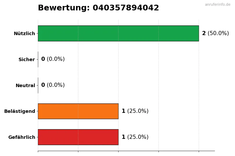 Diagramm, das die Benutzerbewertungen auf einer Skala von 1 bis 5 für die Nummer 040357894042 darstellt