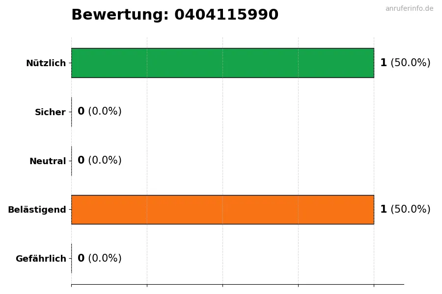 Diagramm, das die Benutzerbewertungen auf einer Skala von 1 bis 5 für die Nummer 0404115990 darstellt