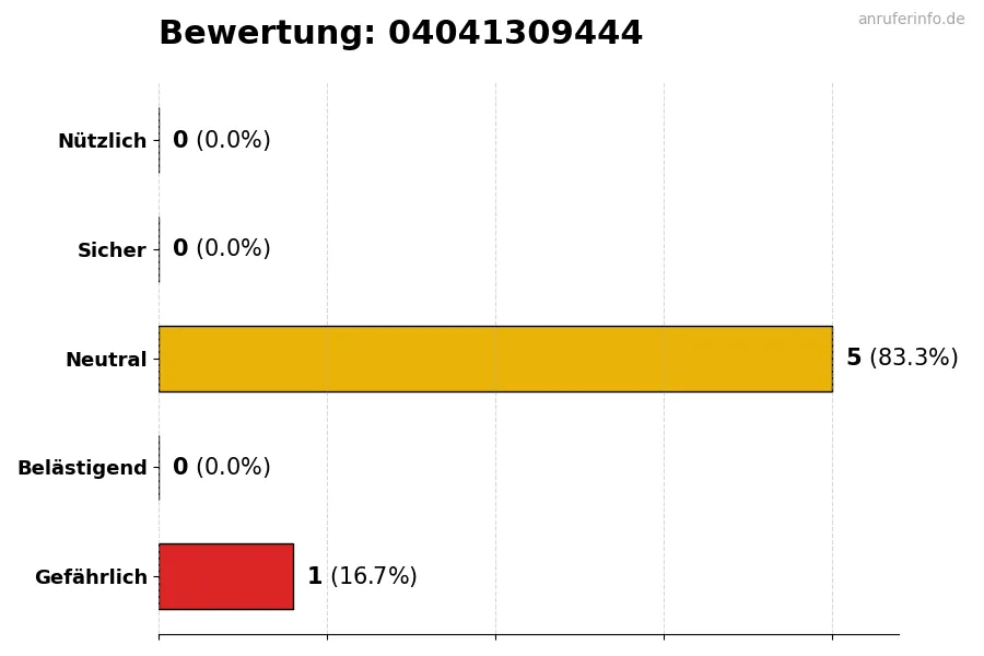 Diagramm, das die Benutzerbewertungen auf einer Skala von 1 bis 5 für die Nummer 04041309444 darstellt