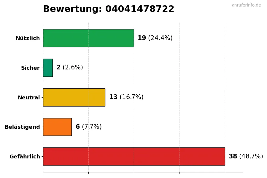 Diagramm, das die Benutzerbewertungen auf einer Skala von 1 bis 5 für die Nummer 04041478722 darstellt