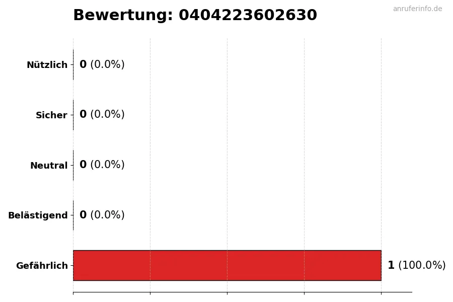 Diagramm, das die Benutzerbewertungen auf einer Skala von 1 bis 5 für die Nummer 0404223602630 darstellt