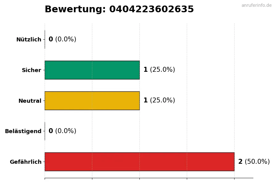Diagramm, das die Benutzerbewertungen auf einer Skala von 1 bis 5 für die Nummer 0404223602635 darstellt