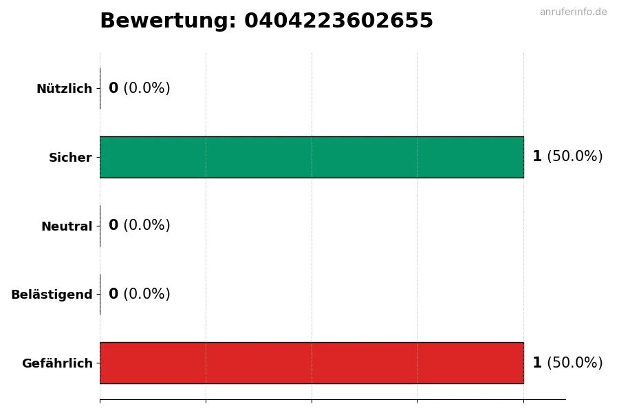 Diagramm, das die Benutzerbewertungen auf einer Skala von 1 bis 5 für die Nummer 0404223602655 darstellt