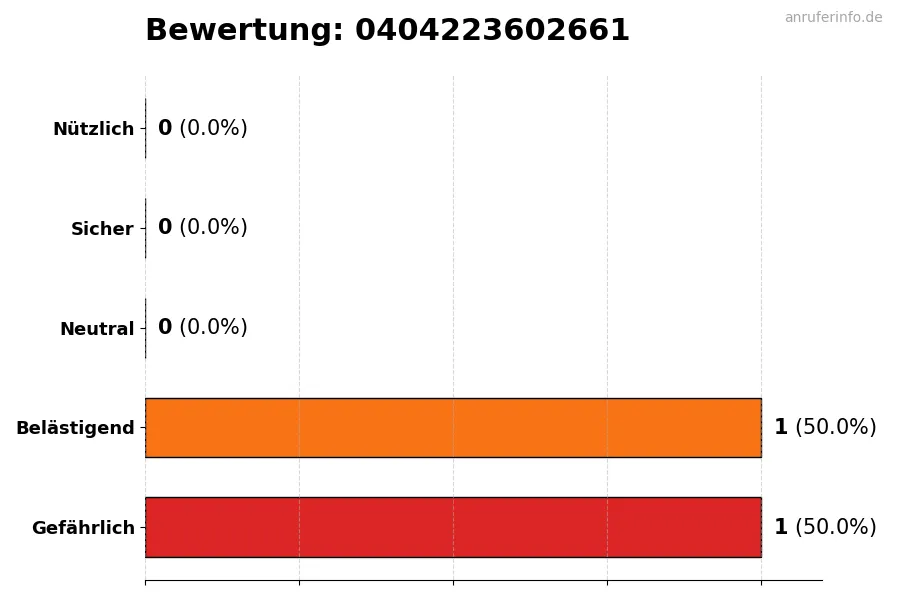 Diagramm, das die Benutzerbewertungen auf einer Skala von 1 bis 5 für die Nummer 0404223602661 darstellt