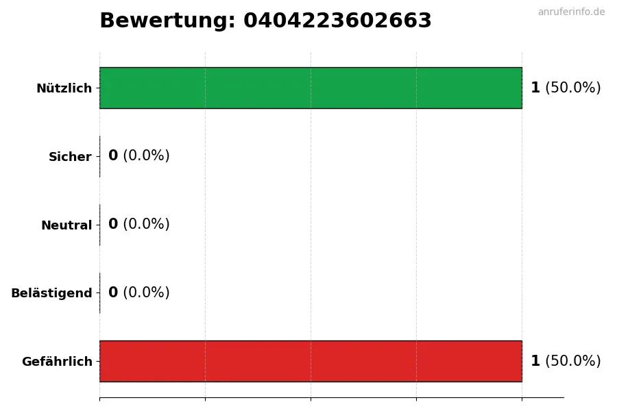 Diagramm, das die Benutzerbewertungen auf einer Skala von 1 bis 5 für die Nummer 0404223602663 darstellt
