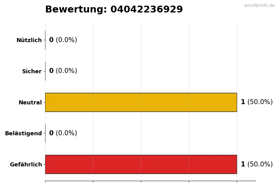 Diagramm, das die Benutzerbewertungen auf einer Skala von 1 bis 5 für die Nummer 04042236929 darstellt