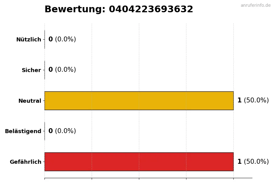 Diagramm, das die Benutzerbewertungen auf einer Skala von 1 bis 5 für die Nummer 0404223693632 darstellt