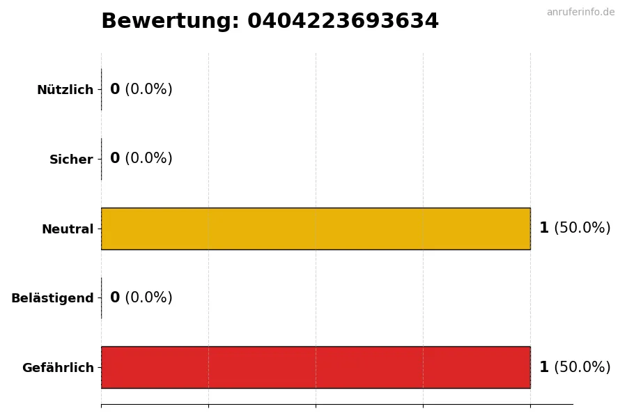 Diagramm, das die Benutzerbewertungen auf einer Skala von 1 bis 5 für die Nummer 0404223693634 darstellt