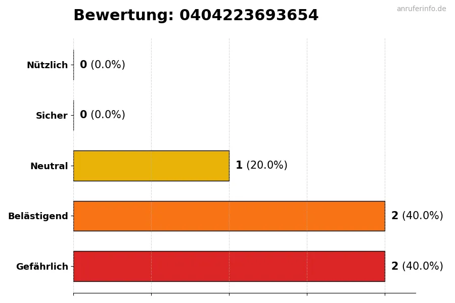 Diagramm, das die Benutzerbewertungen auf einer Skala von 1 bis 5 für die Nummer 0404223693654 darstellt