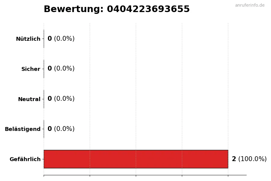 Diagramm, das die Benutzerbewertungen auf einer Skala von 1 bis 5 für die Nummer 0404223693655 darstellt