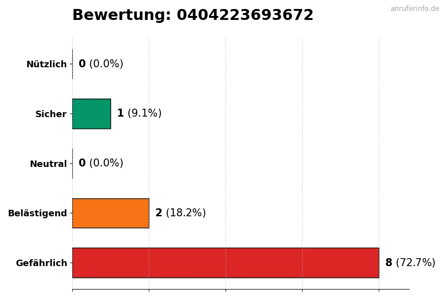 Diagramm, das die Benutzerbewertungen auf einer Skala von 1 bis 5 für die Nummer 0404223693672 darstellt
