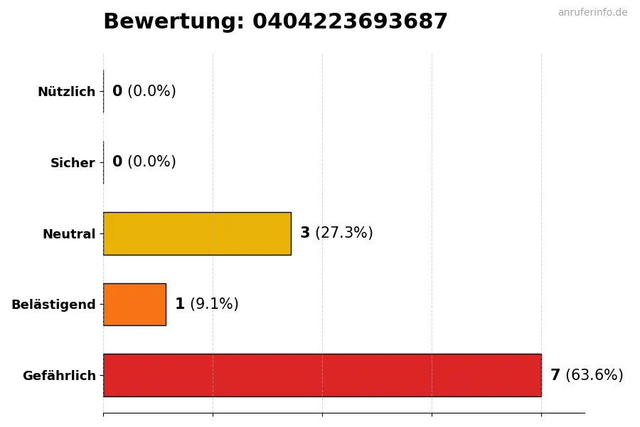 Diagramm, das die Benutzerbewertungen auf einer Skala von 1 bis 5 für die Nummer 0404223693687 darstellt