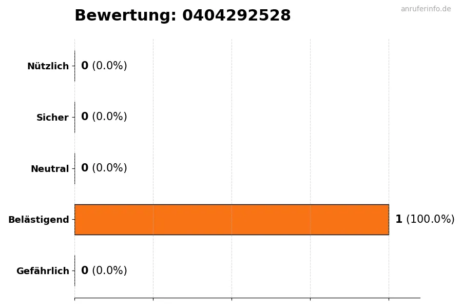 Diagramm, das die Benutzerbewertungen auf einer Skala von 1 bis 5 für die Nummer 0404292528 darstellt