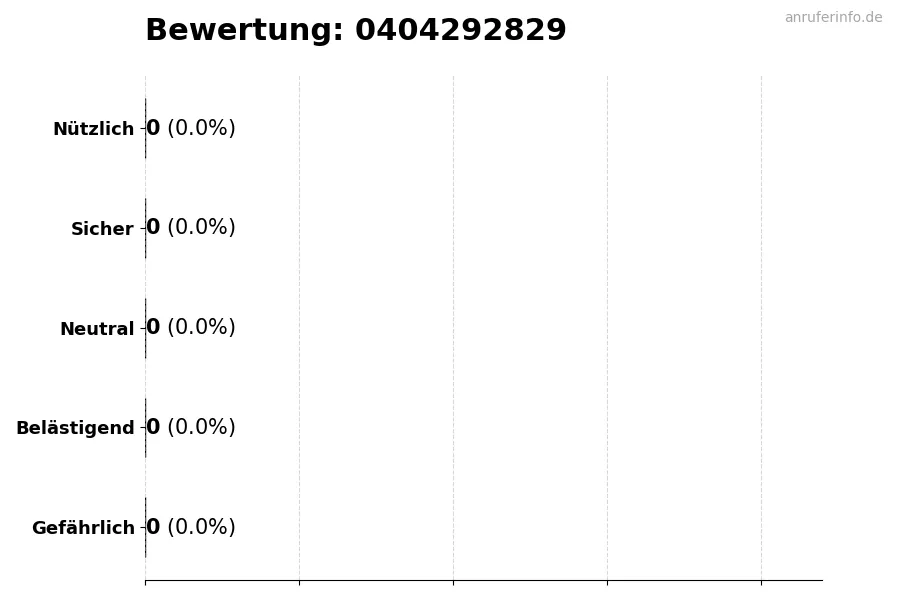 Diagramm, das die Benutzerbewertungen auf einer Skala von 1 bis 5 für die Nummer 0404292829 darstellt