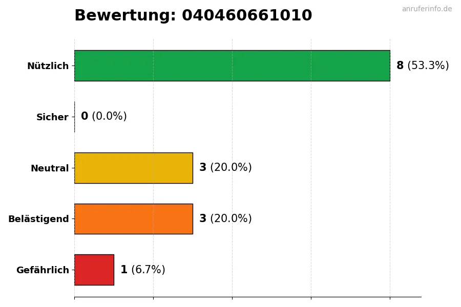 Diagramm, das die Benutzerbewertungen auf einer Skala von 1 bis 5 für die Nummer 040460661010 darstellt