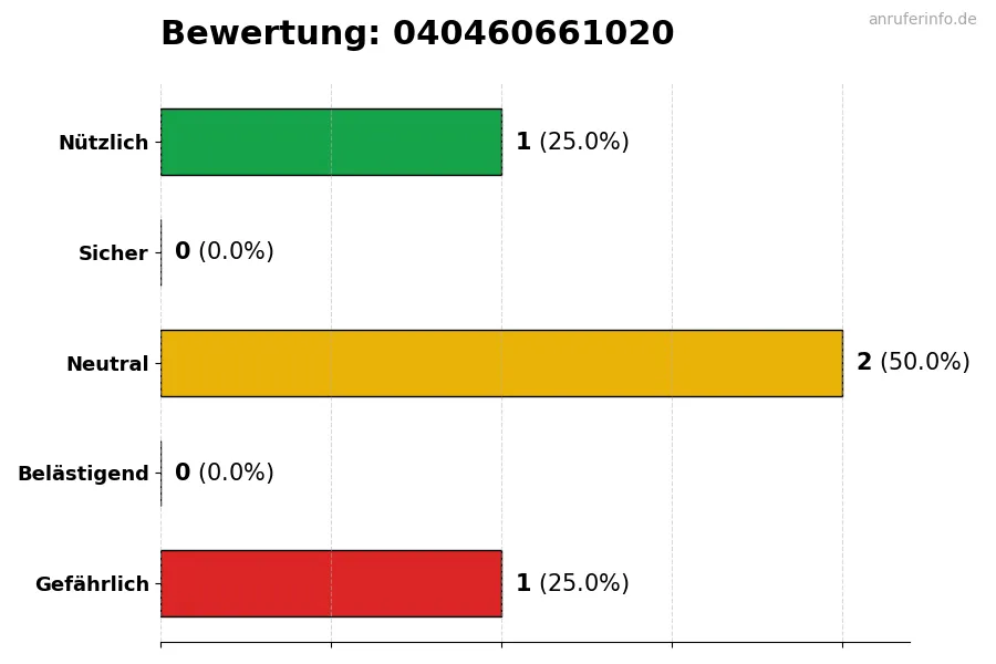 Diagramm, das die Benutzerbewertungen auf einer Skala von 1 bis 5 für die Nummer 040460661020 darstellt