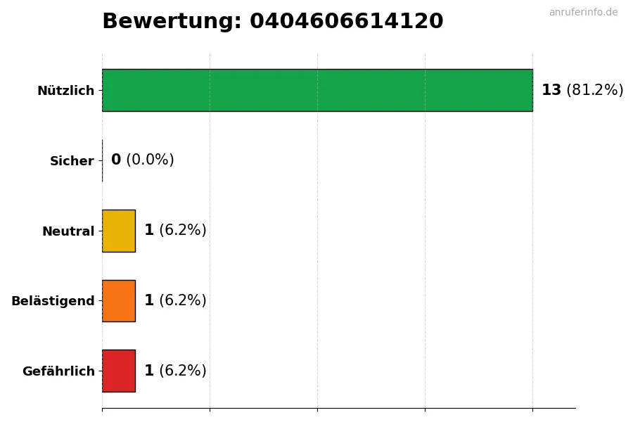 Diagramm, das die Benutzerbewertungen auf einer Skala von 1 bis 5 für die Nummer 0404606614120 darstellt
