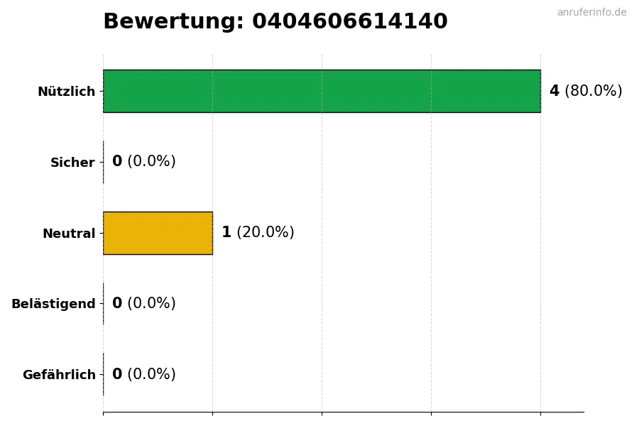 Diagramm, das die Benutzerbewertungen auf einer Skala von 1 bis 5 für die Nummer 0404606614140 darstellt