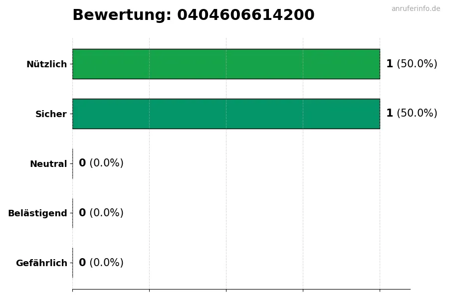 Diagramm, das die Benutzerbewertungen auf einer Skala von 1 bis 5 für die Nummer 0404606614200 darstellt