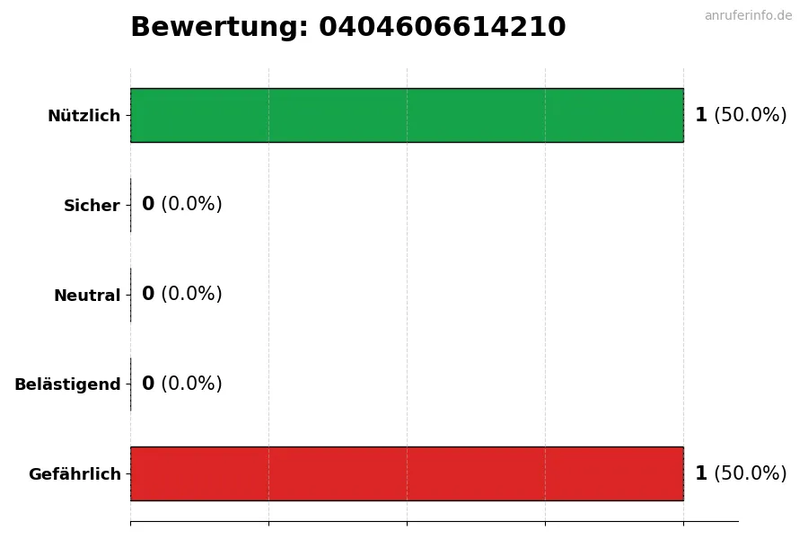 Diagramm, das die Benutzerbewertungen auf einer Skala von 1 bis 5 für die Nummer 0404606614210 darstellt