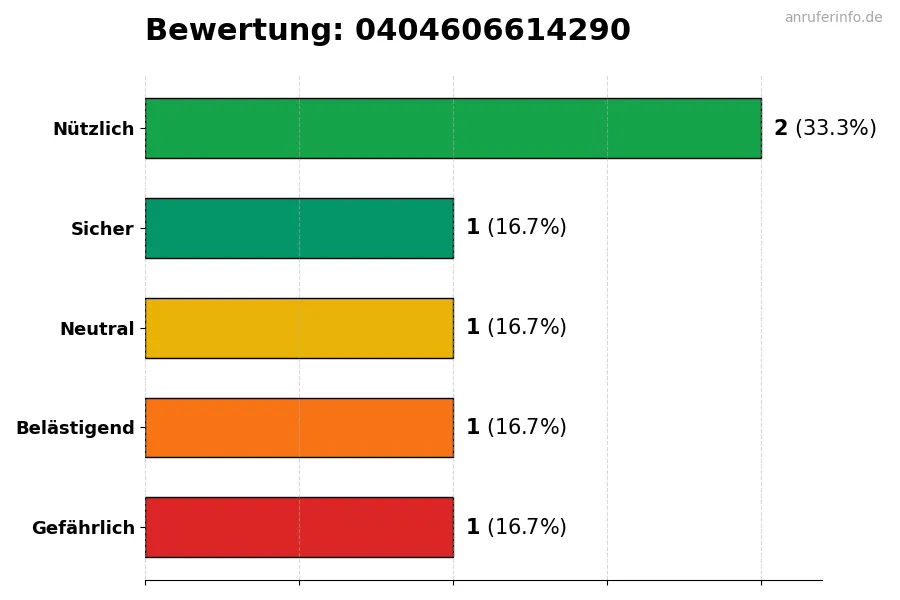 Diagramm, das die Benutzerbewertungen auf einer Skala von 1 bis 5 für die Nummer 0404606614290 darstellt