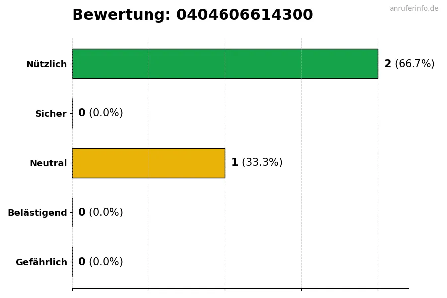 Diagramm, das die Benutzerbewertungen auf einer Skala von 1 bis 5 für die Nummer 0404606614300 darstellt