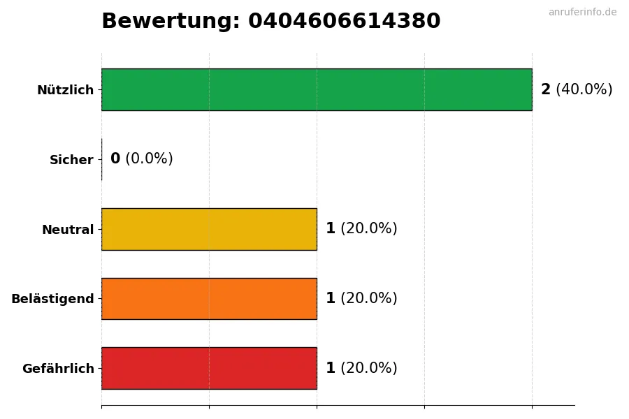 Diagramm, das die Benutzerbewertungen auf einer Skala von 1 bis 5 für die Nummer 0404606614380 darstellt