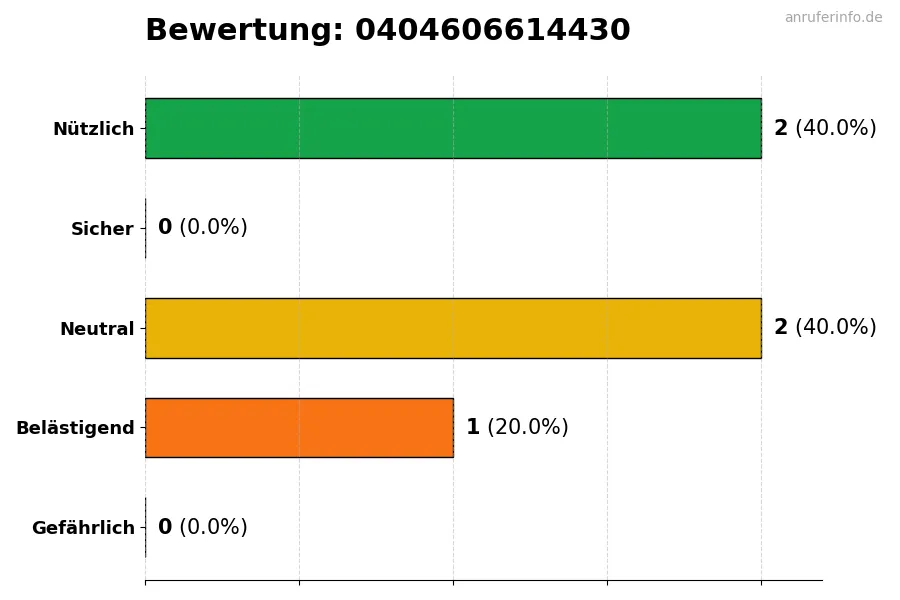 Diagramm, das die Benutzerbewertungen auf einer Skala von 1 bis 5 für die Nummer 0404606614430 darstellt