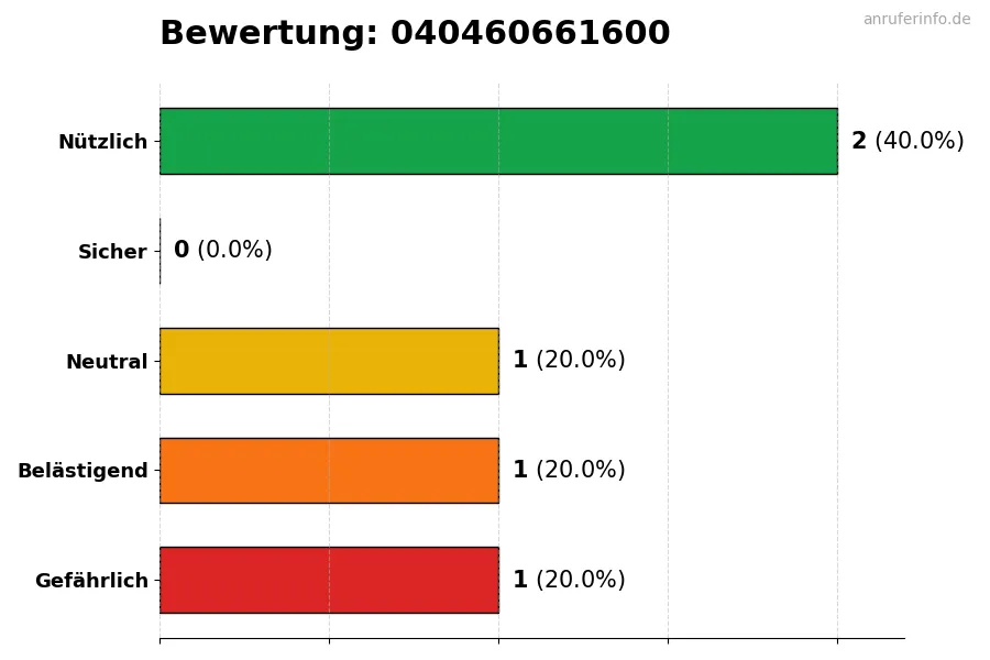 Diagramm, das die Benutzerbewertungen auf einer Skala von 1 bis 5 für die Nummer 040460661600 darstellt