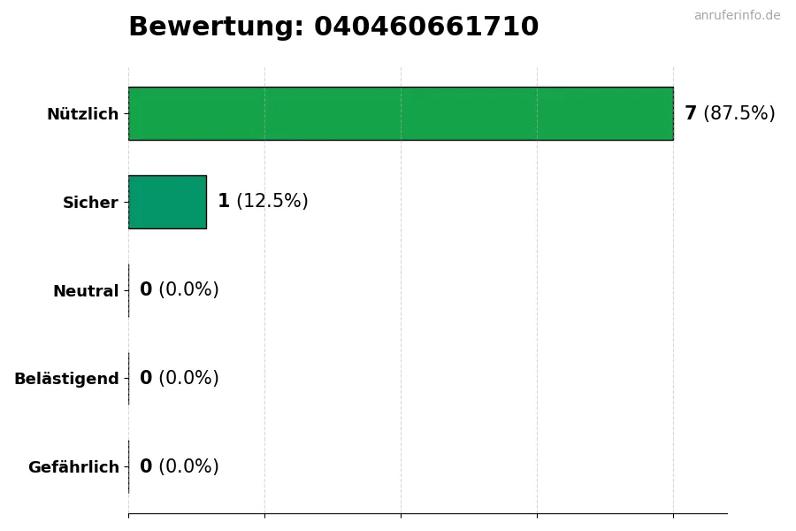 Diagramm, das die Benutzerbewertungen auf einer Skala von 1 bis 5 für die Nummer 040460661710 darstellt