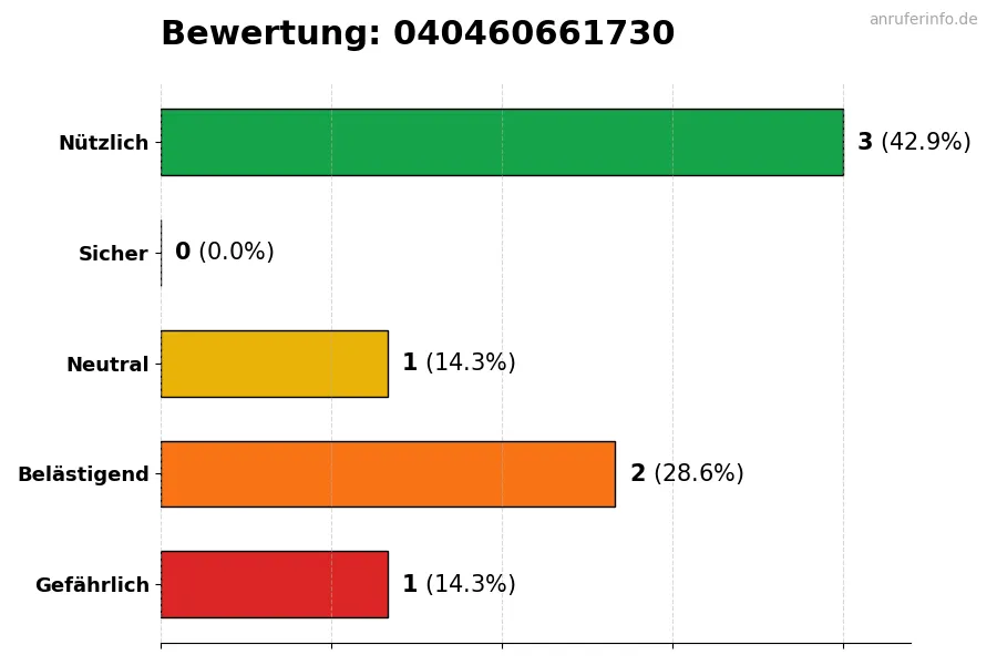 Diagramm, das die Benutzerbewertungen auf einer Skala von 1 bis 5 für die Nummer 040460661730 darstellt