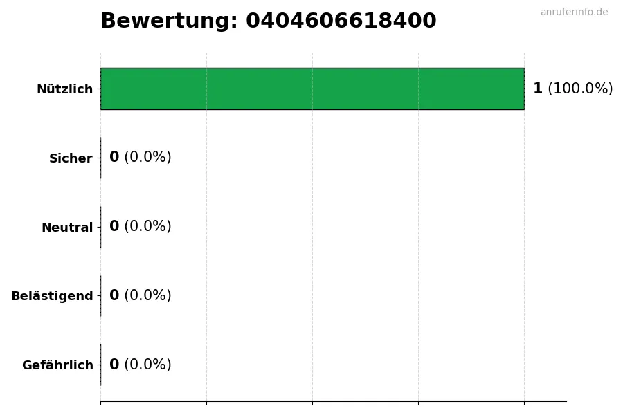 Diagramm, das die Benutzerbewertungen auf einer Skala von 1 bis 5 für die Nummer 0404606618400 darstellt