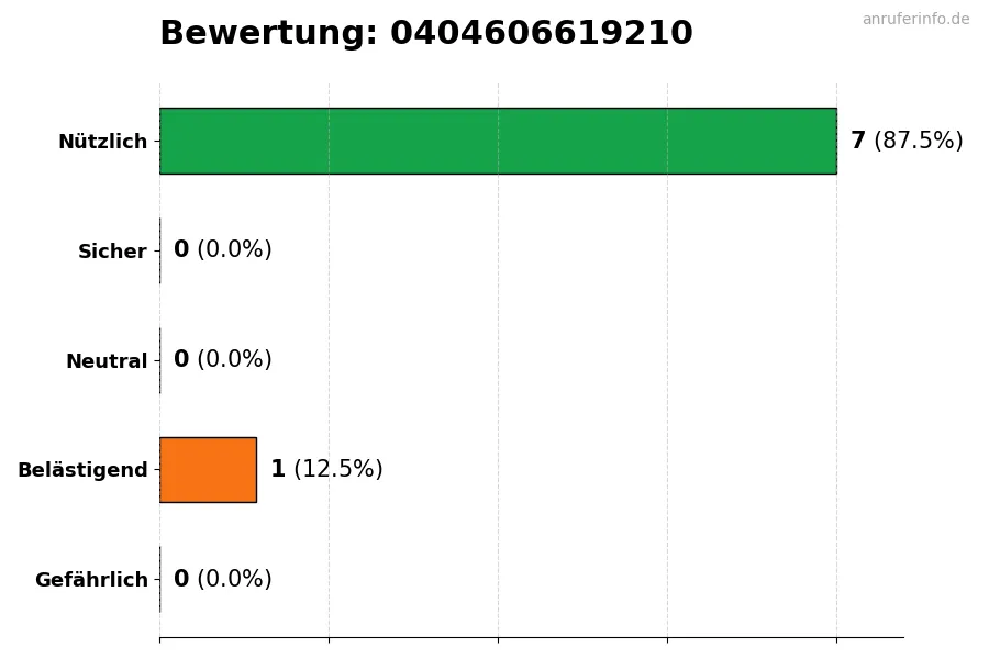 Diagramm, das die Benutzerbewertungen auf einer Skala von 1 bis 5 für die Nummer 0404606619210 darstellt