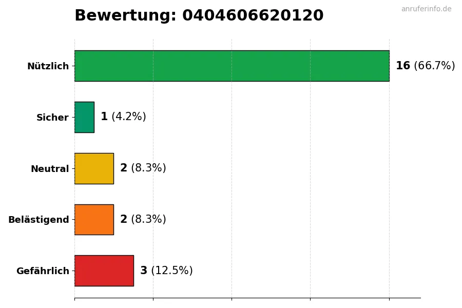 Diagramm, das die Benutzerbewertungen auf einer Skala von 1 bis 5 für die Nummer 0404606620120 darstellt