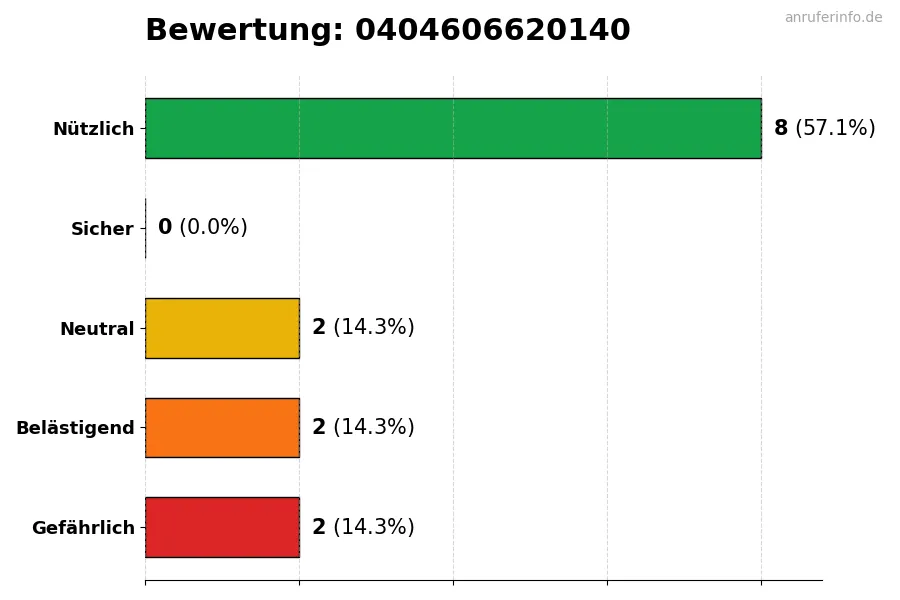 Diagramm, das die Benutzerbewertungen auf einer Skala von 1 bis 5 für die Nummer 0404606620140 darstellt