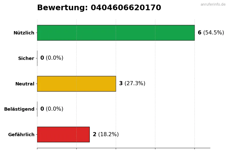 Diagramm, das die Benutzerbewertungen auf einer Skala von 1 bis 5 für die Nummer 0404606620170 darstellt