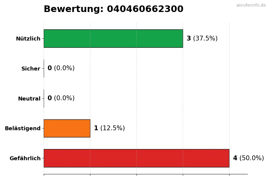 Diagramm, das die Benutzerbewertungen auf einer Skala von 1 bis 5 für die Nummer 040460662300 darstellt