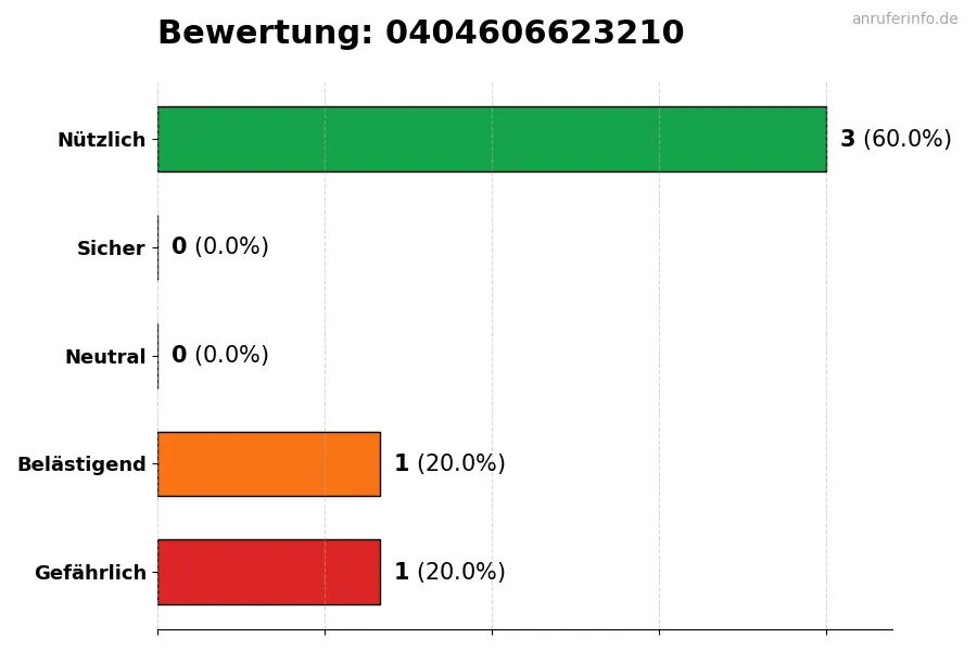 Diagramm, das die Benutzerbewertungen auf einer Skala von 1 bis 5 für die Nummer 0404606623210 darstellt