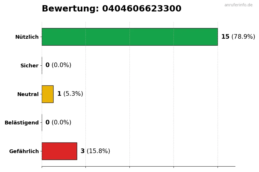 Diagramm, das die Benutzerbewertungen auf einer Skala von 1 bis 5 für die Nummer 0404606623300 darstellt